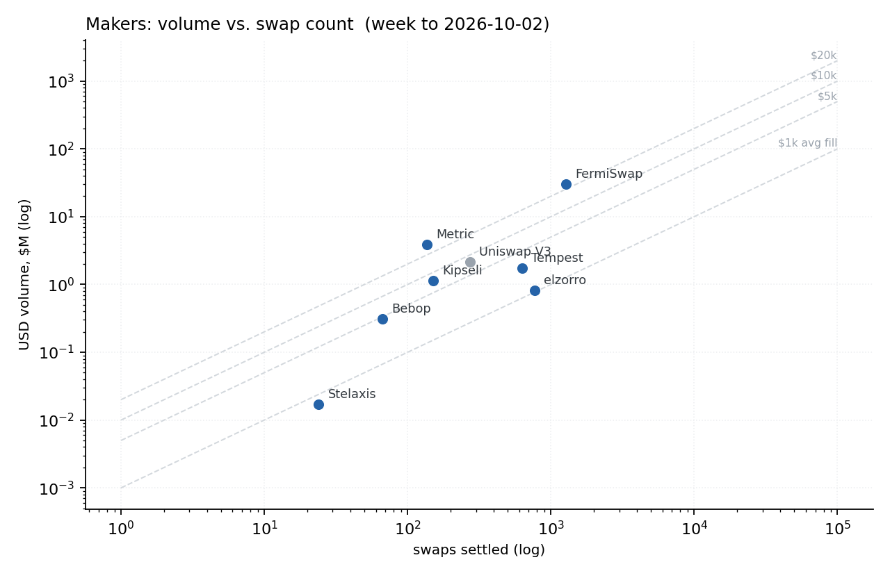 Makers: volume vs swap count