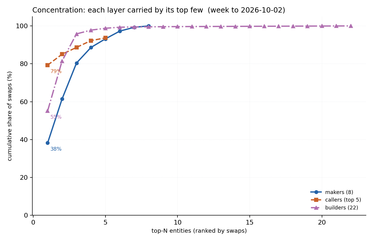 Concentration: each layer carried by its top few